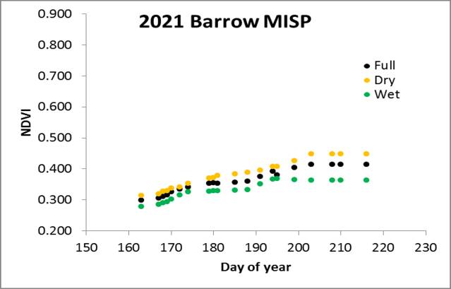Utqiagvik MISP NDVI/Julian Day